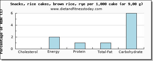 cholesterol and nutritional content in rice cakes